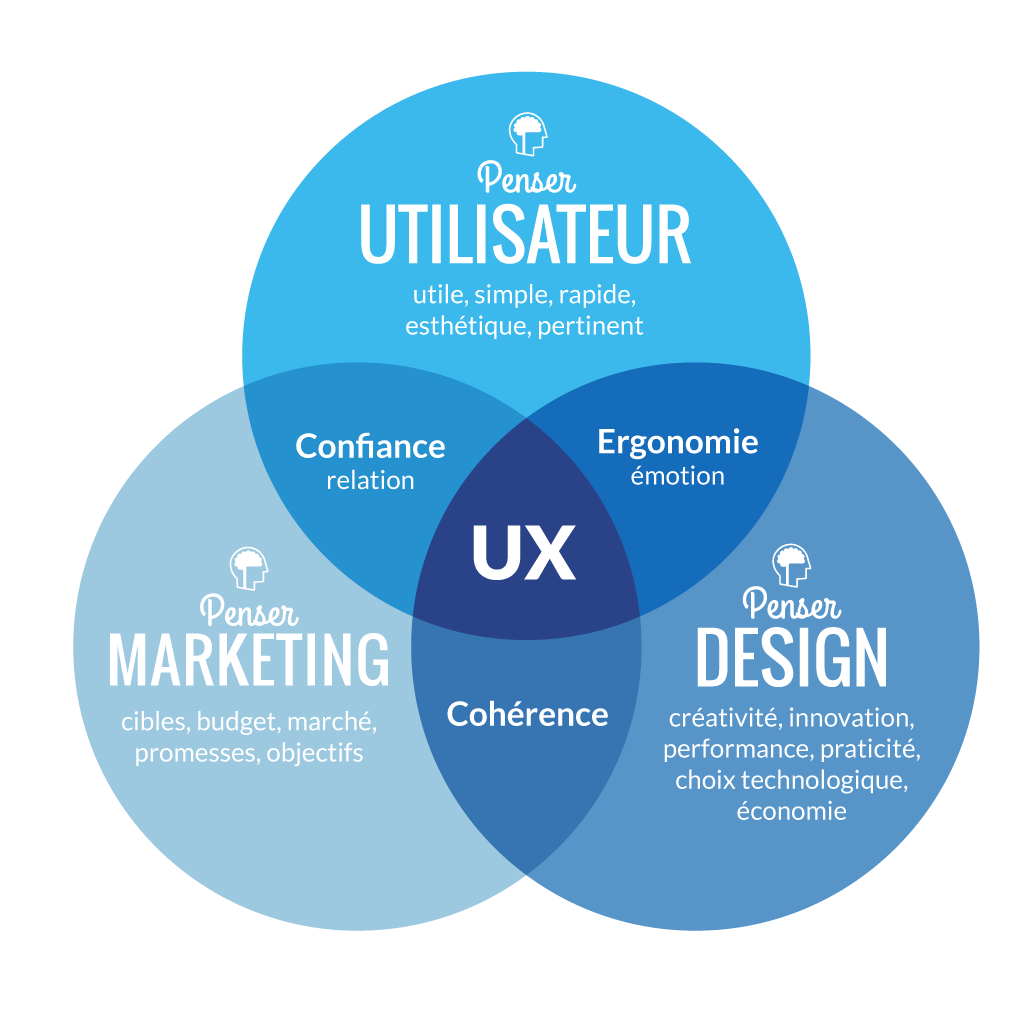 UX à travers le marketing, le design et l'expérience utilisateur 