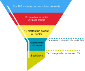 SEO améliorer le tunnel de conversion
