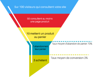 SEO améliorer le tunnel de conversion