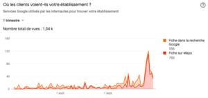 Trafic Google Mybusiness et Google Map