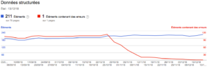 optimisation rich snippets, données structurées