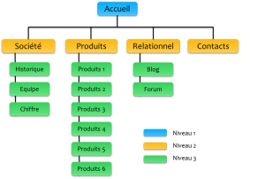 Arborescence site web BtoB