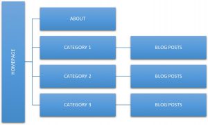 Structure de blog