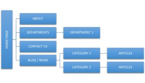 Structure site TPE PME