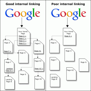 Liens internes pour une bonne structure de site optimisée