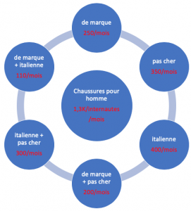 plus de trafic SEO par les mots clés longs