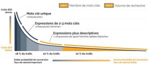 mots clés de longue traine et potentiel de conversion