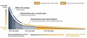 mots clés de longue traine et potentiel de conversion