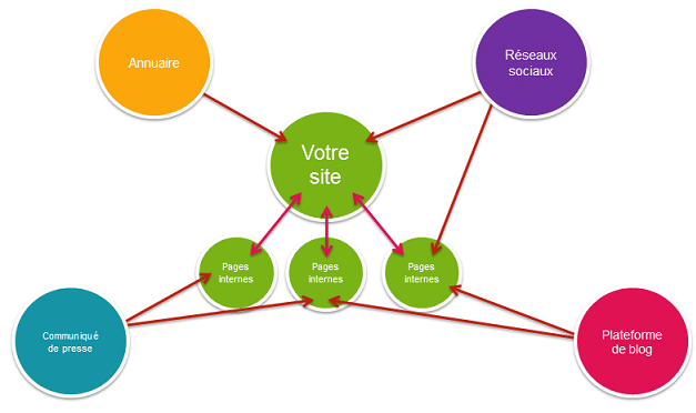 creation de liens netlinking