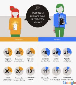 utilisation de la recherche google vocale