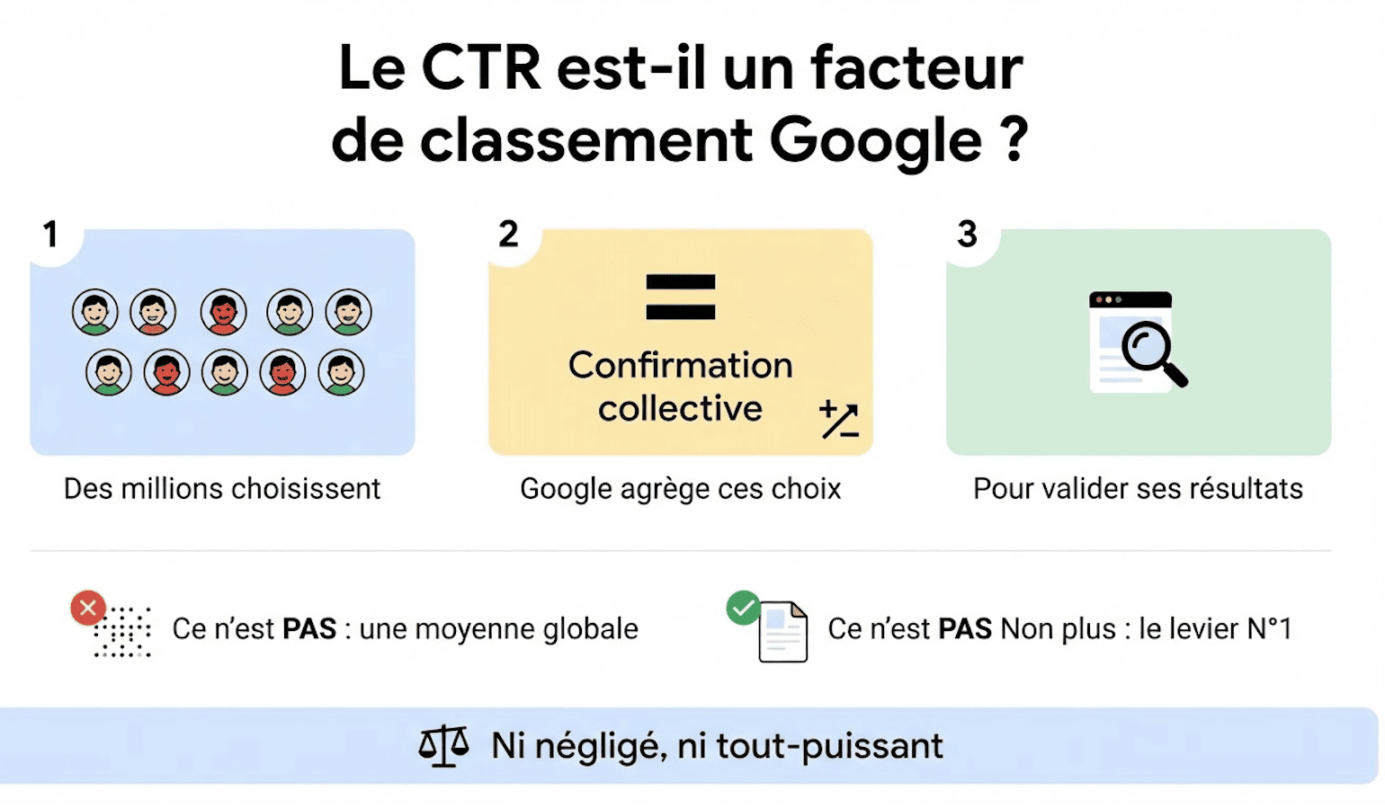 CTR est-il un facteur de classement Google