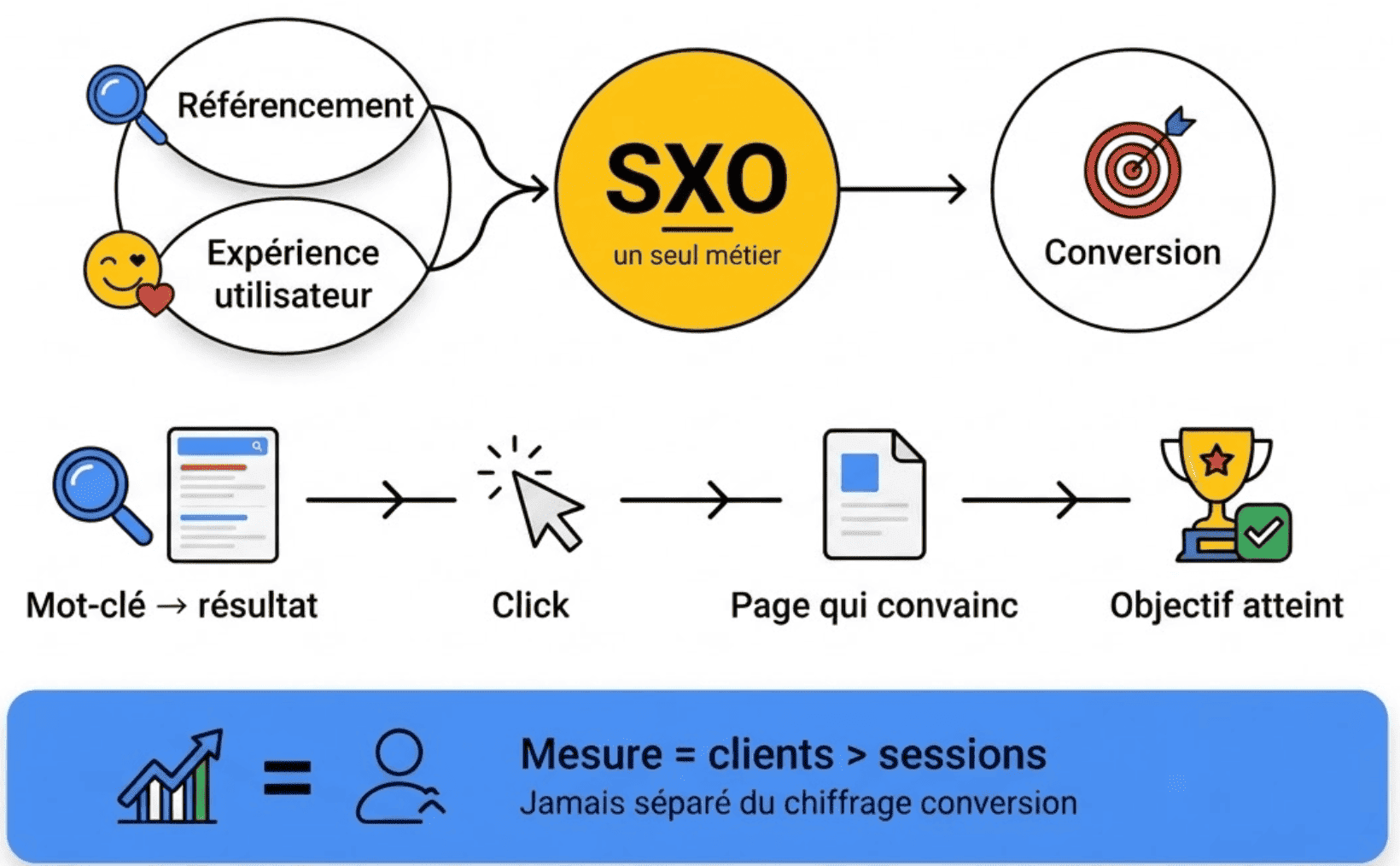 SXO UX et SEO