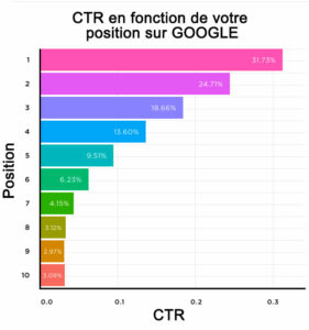 taux de clic en fonction de la position sur google