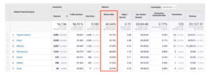 Taux de rebond Google Ads réseaux sociaux