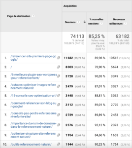 contenu google analytics