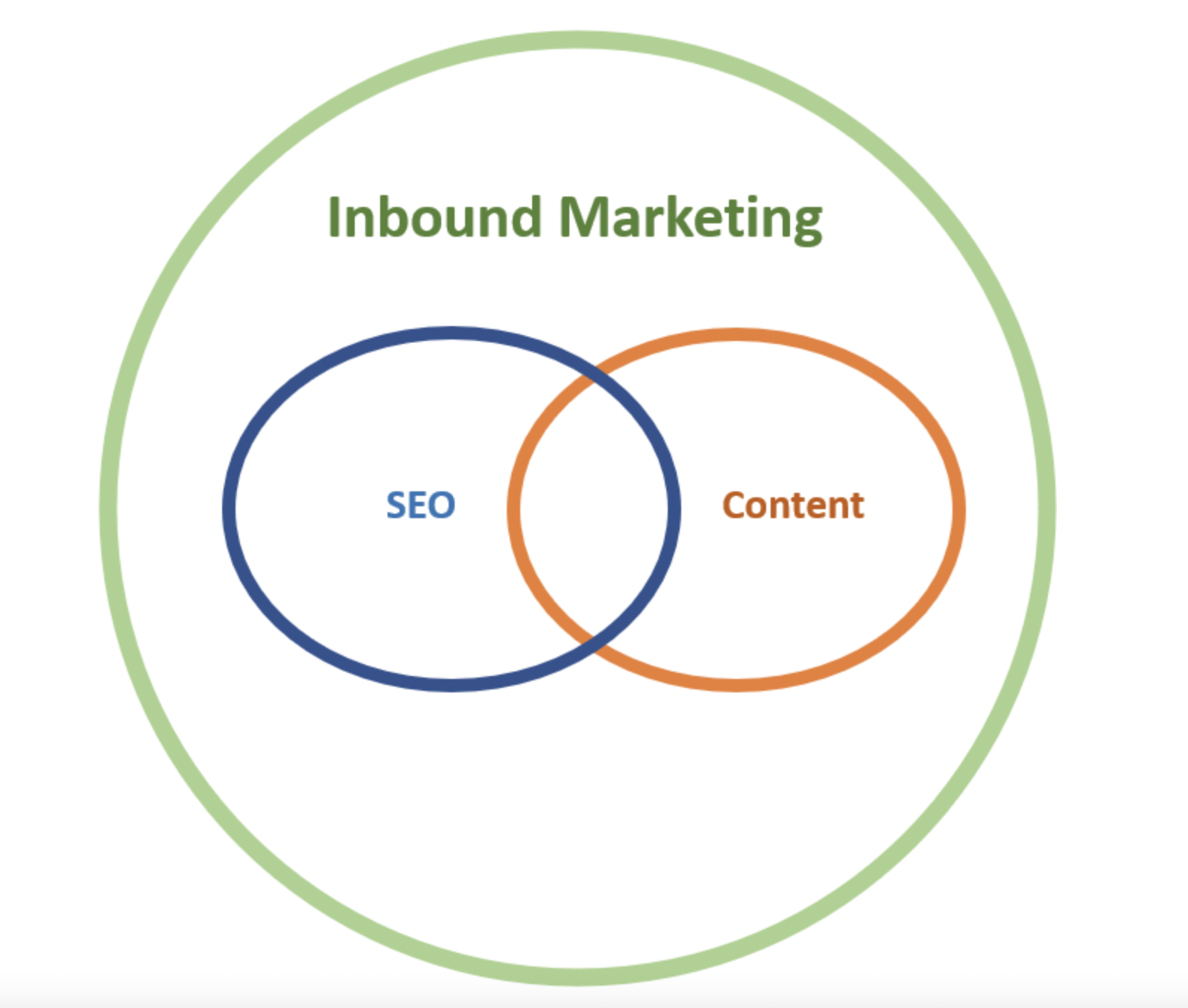 SEO inbound marketing