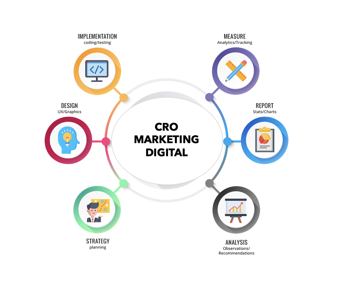 CRO marketing digital SEO
