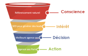 entonnoir de conversion SEO