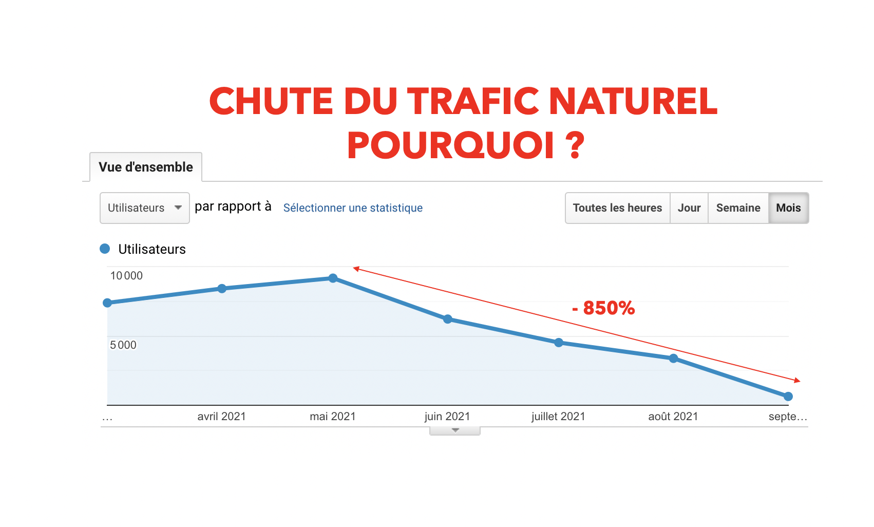 Baisse du trafic naturel organique SEO