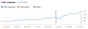 Evolution trafic organique SEO