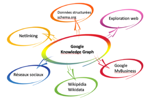 sources de données knowledge graph google