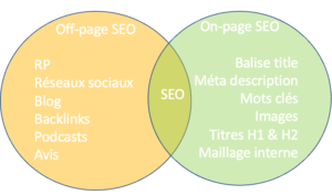 seo off page vs on page