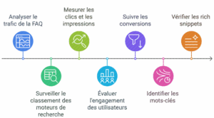 efficacité de votre FAQ sur le SEO