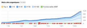 trafic SEO courtier assurance