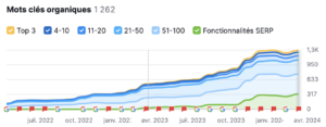 SEO international augmentation des mots clés