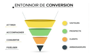 tunnel de vente site web - Parcours d'achat