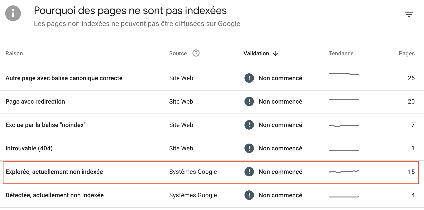 Explorée, non indexée Search console