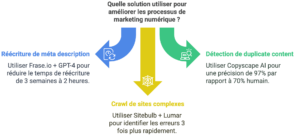Problème                                              Solution                                 IAGain

10 000 méta description à réécrire    Frase.io + GPT-4            2h vs 3 semaines manuelles.      Détection de duplicate content         Copyscape AI            97% de précision vs 70%  humain Crawl de sites complexes                Sitebulb + Lumar           Identification des erreurs x3 plus rapide