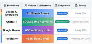 PlateformeVolume d'utilisateursFréquenceSourceGoogle AI Overviews2 milliards / moisMensuelleGoogle, 2026ChatGPT800 M à 1 Md / semaineHebdomadaireOpenAI, janv. 2026Google Gemini400 millions / moisMensuelleGoogle, 2026Perplexity45 millions actifs—Perplexity, 2026