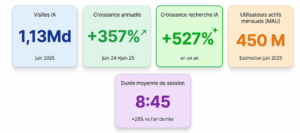 IndicateurValeurVisites référentes générées par les IA1,13 milliard en juin 2025Croissance annuelle du trafic IA+357 % (juin 2024 → juin 2025)Croissance du trafic de recherche IA+527 % en un anVitesse de croissance vs trafic organique165× plus rapideCroissance mensuelle du trafic IA+1 % / mois (toutes industries)