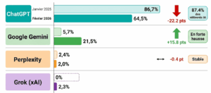 Plateforme Part janv. 2025 Part fév. 2026 Évolution Part des référents IA
ChatGPT 86,7 % 64,5 % -22,2 pts 87,4 %
Google Gemini 5,7 % 21,5 % +15,8 pts En forte hausse
Perplexity 2,4 % 2,0 % -0,4 pt Stable
Grok (xAI) 0 % 2,3 % Nouveau venu En croissance