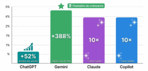Plateforme Croissance du trafic référent
ChatGPT +52 % (année sur année)
Gemini +388 % (année sur année)
Claude Croissance 10× (base faible)
Copilot Croissance 10× (base faible)