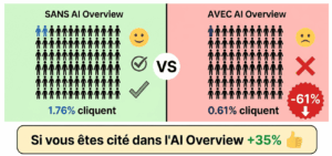 Contexte CTR organique CTR payant Source
Requête sans AI Overview 1,76 % (organique) 19,7 % (payant)
Requête avec AI Overview 0,61 % (-61 %) 6,34 % (-68 %)
Marque citée dans l'AI Overview +35 % vs non-cité —
Utilisateurs cliquant sur les sources AIO 1 % seulement —