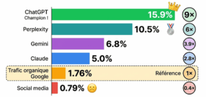 Source de trafic Taux de conversion moyen Ratio vs organique Google ChatGPT 15,9 % 9× Perplexity 10,5 % 6× Claude 5,0 % 2,8× Gemini 6,8 % 3,9× Trafic organique Google (référence) 1,76 % 1× Trafic social media ~0,79 % 0,4×