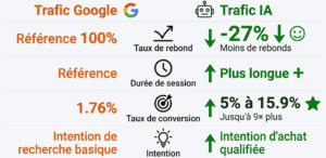 Indicateur comportemental Trafic organique Google Trafic référé IA Taux de rebond Référence -27 % Durée de session Référence Plus longue Taux de conversion 1,76 % 5 % à 15,9 % selon la plateforme Profil de l'intention Informationnelle à transactionnelle Majoritairement décisionnelle