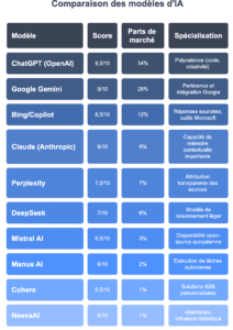 Moteur	Score	Parts de Marché	Spécialisation
ChatGPT (OpenAI)	9,5/10	34%	Polyvalence (code, créativité)
Google Gemini	9/10	28%	Pertinence et intégration Google
Bing/Copilot	8,5/10	12%	Réponses sourcées + écosystème Microsoft
Claude (Anthropic)	8/10	9%	Mémoire contextuelle (200k tokens)
Perplexity	7,5/10	7%	Transparence des sources
DeepSeek	7/10	6%	Raisonnement (modèle léger)
Mistral AI	6,5/10	3%	Open-source européen
Manus AI	6/10	2%	Exécution de tâches autonomes
Cohere	5,5/10	1%	Solutions B2B personnalisées
NeevaAI	5/10	<1%	Discontinué (influence historique)
