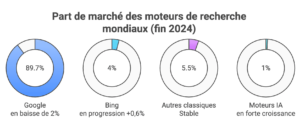 parts de marché des moteurs IA et traditionnels