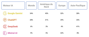 Moteur IA	Monde	Amérique du Nord	Europe	Asie-Pacifique
Google Gemini	34%	45%	32%	28%
ChatGPT	28%	31%	29%	25%
DeepSeek	6%	3%	4%	41%
Mistral AI	9%	5%	22%	8%