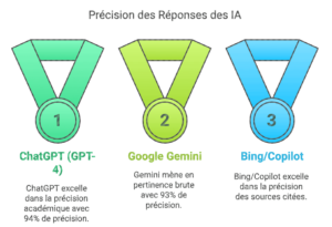 o	ChatGPT (GPT-4) : 94% de précision sur benchmarks académiques (QCM, raisonnement logique).
o	Google Gemini : 93%, leader sur la pertinence brute (44 questions testées).
o	Bing/Copilot : Meilleur pour les sources citées (grâce à l’accès web direct).