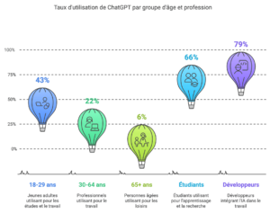 Tranche d’âge.      Taux d’utilisation (ChatGPT).   Usage Principal 

18-29 ans                             43%                              Études, travail

30-64 ans                            22%                              Professionnel

65+ ans                                6%                                Loisirs

·       Étudiants : 66% utilisent l’IA pour s’informer ou étudier.

·       Développeurs : 79% intègrent l’IA dans leur flux de travail.