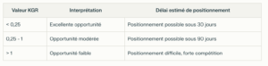 Valeur KGR	Interprétation	Délai estimé de positionnement
< 0,25	Excellente opportunité	Positionnement possible sous 30 jours
0,25 - 1	Opportunité modérée	Positionnement possible sous 90 jours
> 1	Opportunité faible	Positionnement difficile, forte compétition