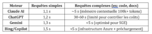 Moteur	Requêtes simples	Requêtes complexes (ex: code, docs)
Claude AI	1,1 s	~5 s (mémoire contextuelle 100k+ tokens)
ChatGPT	1,2 s	30-60 s (limité pour contrôler les coûts)
Gemini	1,3 s	<5 s (optimisé pour SGE)
Bing/Copilot	1,5 s	<5 s (infrastructure Azure + préchargement)