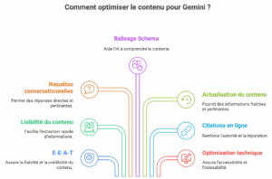 Comment optimiser le contenu pour GEMINI
