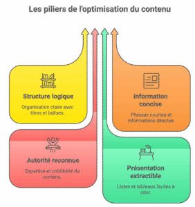 GEO sémantique moteurs IA privilégient les contenus qui respectent 4 critères incontournables 