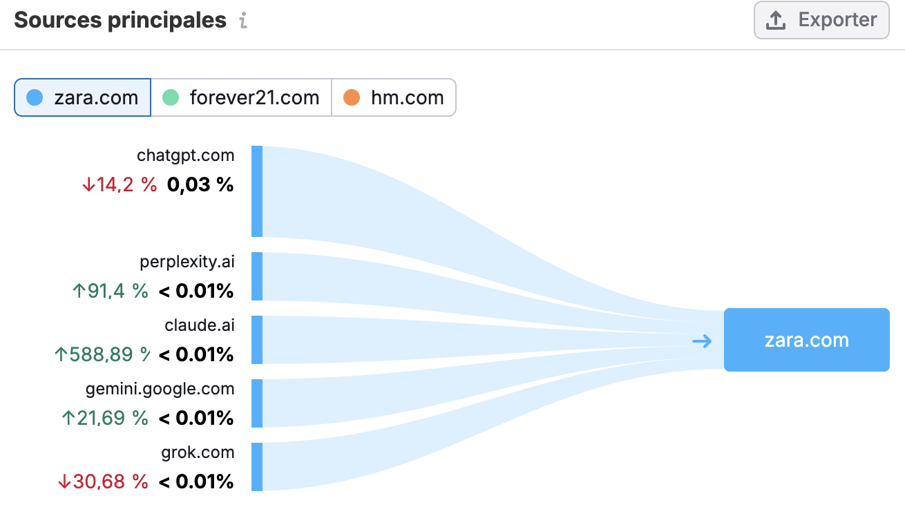 trafic des moteurs ia chatGPT Perplexity Gemini