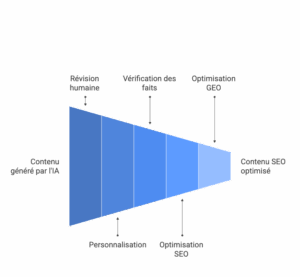 Rédiger avec ChatGPT sans nuire à son SEO